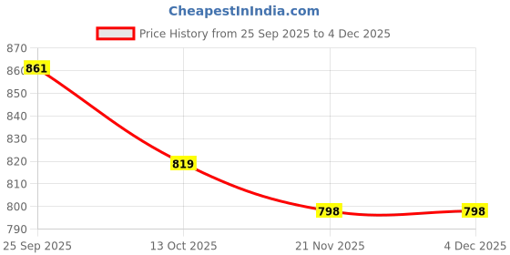 myntra.com British Club Men Smart Fit Vertical Striped Button-Down Collar Cotton Casual Shirt british club Price History Graph from 25 Sep 2025 to 4 Dec 2025