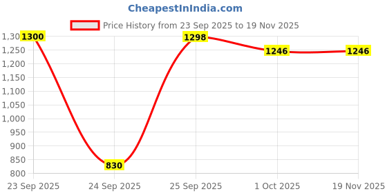 myntra.com British Club Men Smart Low-Rise Chinos Trousers british club Price History Graph from 23 Sep 2025 to 18 Nov 2025