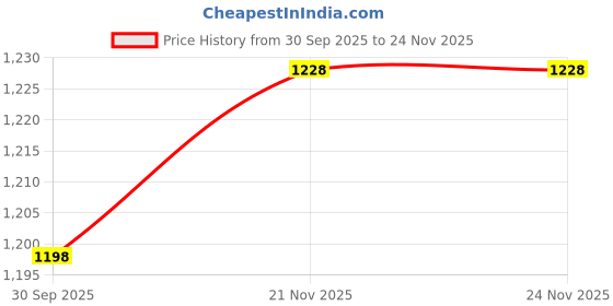myntra.com British Club Men Smart Relaxed Fit Mid-Rise Cargos british club Price History Graph from 30 Sep 2025 to 23 Nov 2025