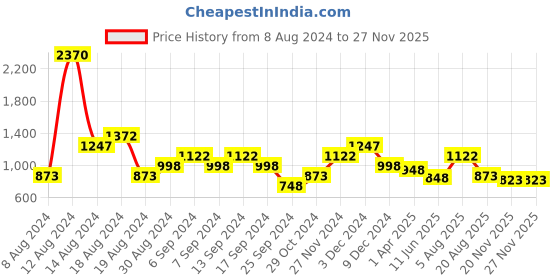 myntra.com British Club Men Smart Slim Fit Buffalo Checks Opaque Checked Casual Shirt british club Price History Graph from 8 Aug 2024 to 26 Nov 2025
