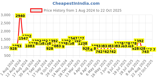 myntra.com British Club Men Smart Slim Fit Low-Rise Cargos Trousers british club Price History Graph from 1 Aug 2024 to 22 Oct 2025