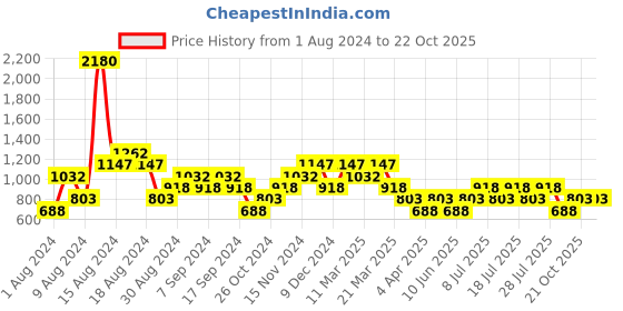 myntra.com British Club Men Smart Slim Fit Low-Rise Chinos british club Price History Graph from 1 Aug 2024 to 21 Oct 2025