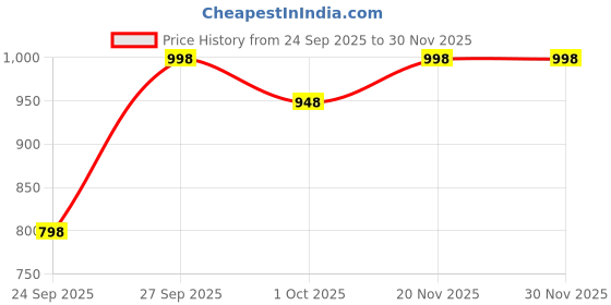 myntra.com British Club Men Smart Slim Fit Low-Rise Chinos british club Price History Graph from 24 Sep 2025 to 30 Nov 2025