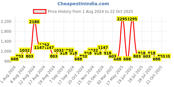 myntra.com British Club Men Smart Slim Fit Low-Rise Chinos Trousers british club Price History Graph from 1 Aug 2024 to 22 Oct 2025