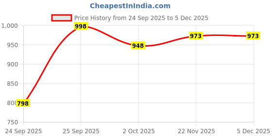 myntra.com British Club Men Smart Slim Fit Low-Rise Chinos Trousers british club Price History Graph from 24 Sep 2025 to 5 Dec 2025