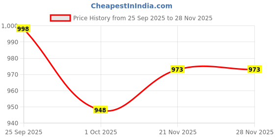 myntra.com British Club Men Smart Slim Fit Low-Rise Chinos Trousers british club Price History Graph from 25 Sep 2025 to 28 Nov 2025