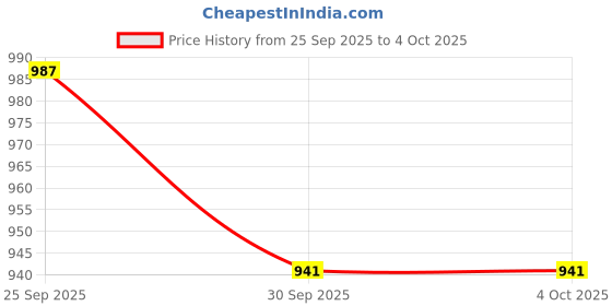 myntra.com British Club Men Smart Slim Fit Low-Rise Cotton Chinos Trousers british club Price History Graph from 25 Sep 2025 to 4 Oct 2025