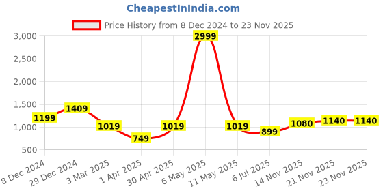 myntra.com British Club Men Smart Slim Fit Low-Rise Joggers british club Price History Graph from 8 Dec 2024 to 22 Nov 2025