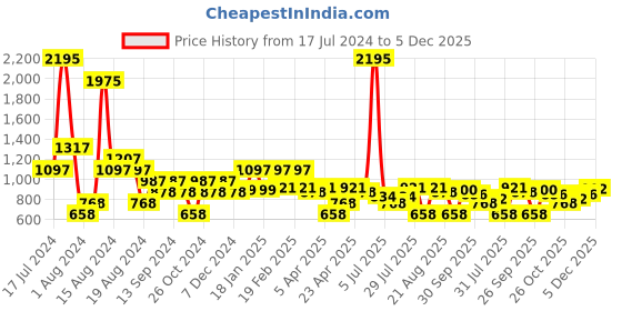 myntra.com British Club Men Smart Slim Fit Low Rise Trousers british club Price History Graph from 17 Jul 2024 to 5 Dec 2025