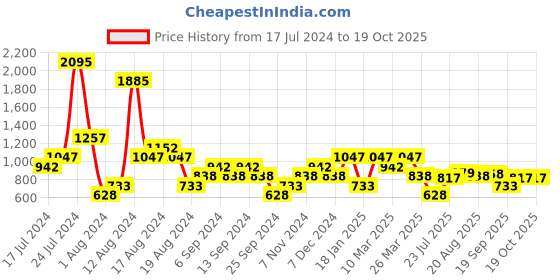 myntra.com British Club Men Smart Slim Fit Low-Rise Trousers british club Price History Graph from 17 Jul 2024 to 18 Oct 2025