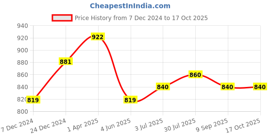 myntra.com British Club Men Smart Slim Fit Low Rise Trousers british club Price History Graph from 7 Dec 2024 to 16 Oct 2025