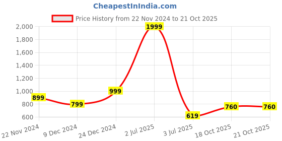 myntra.com British Club Men Smart Slim Fit Mid-Rise Cargo Joggers british club Price History Graph from 22 Nov 2024 to 21 Oct 2025