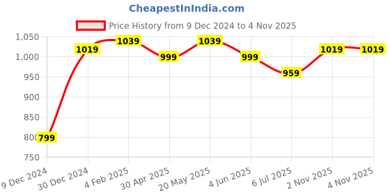 myntra.com British Club Men Smart Slim Fit Mid-Rise Cargo Joggers british club Price History Graph from 9 Dec 2024 to 4 Nov 2025