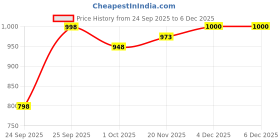 myntra.com British Club Men Smart Slim Fit Mid-Rise Chinos Trousers british club Price History Graph from 24 Sep 2025 to 5 Dec 2025
