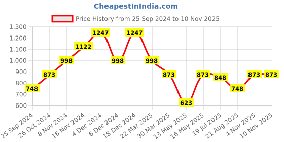 myntra.com British Club Men Smart Spread Collar Checked Cotton Slim Fit Casual Shirt british club Price History Graph from 25 Sep 2024 to 9 Nov 2025