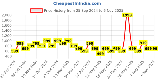 myntra.com British Club Men Smart Spread Collar Solid Cotton Slim Fit Casual Shirt british club Price History Graph from 25 Sep 2024 to 4 Nov 2025