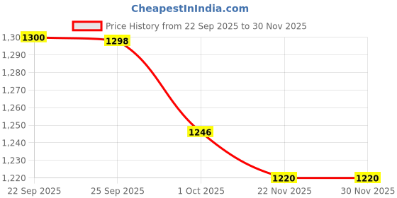 myntra.com British Club Men Solid Smart Mid-Rise Cargos Trousers british club Price History Graph from 22 Sep 2025 to 29 Nov 2025