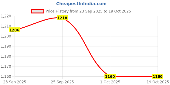 myntra.com British Club Men Solid Smart Mid-Rise Chinos Trousers british club Price History Graph from 23 Sep 2025 to 18 Oct 2025