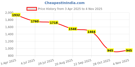 myntra.com British Club Men Spread Collar Solid Cotton Casual Tailored Jacket british club Price History Graph from 3 Apr 2025 to 28 Oct 2025