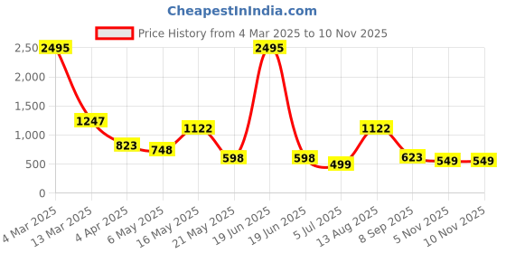 myntra.com British Club Men Standard Opaque Casual Shirt british club Price History Graph from 4 Mar 2025 to 7 Nov 2025