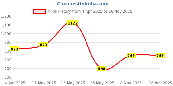 myntra.com British Club Men Standard Opaque Casual Shirt british club Price History Graph from 4 Apr 2025 to 15 Nov 2025