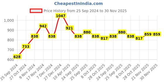 myntra.com British Club Men Standard Tartan Checks Opaque Checked Casual Shirt british club Price History Graph from 25 Sep 2024 to 30 Nov 2025