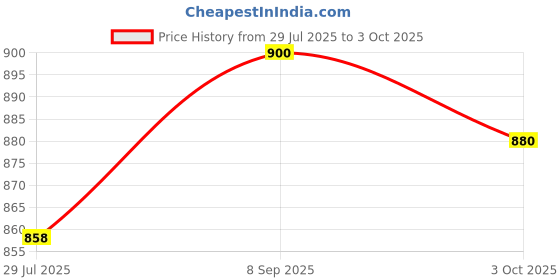 myntra.com British Club Men Standard Tartan Checks Opaque Checked Casual Shirt british club Price History Graph from 29 Jul 2025 to 3 Oct 2025
