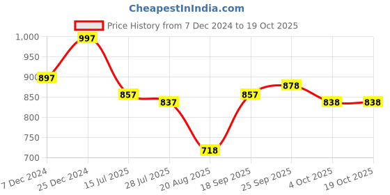 myntra.com British Club Men's Moklino Checks Regular Fit Shirt british club Price History Graph from 7 Dec 2024 to 19 Oct 2025