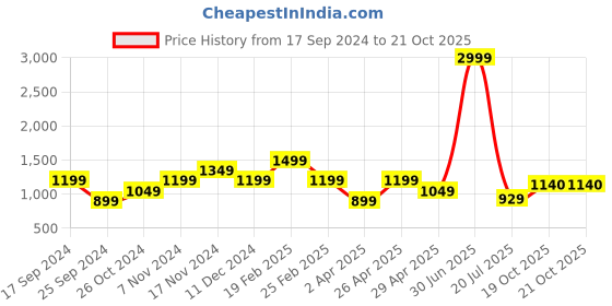 myntra.com British Club Mens Smart Regular Fit Low-Rise Cotton Cargos Trousers british club Price History Graph from 17 Sep 2024 to 19 Oct 2025