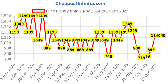 myntra.com British Club Mens Smart Regular Fit Low-Rise Cotton Cargos Trousers british club Price History Graph from 7 Nov 2024 to 24 Oct 2025