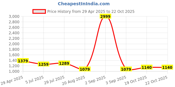 myntra.com British Club Mens Smart Regular Fit Low-Rise Cotton Cargos Trousers british club Price History Graph from 29 Apr 2025 to 22 Oct 2025