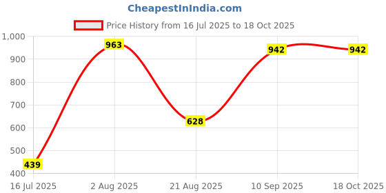 myntra.com British Club Smart Slim Fit Abstract Printed Casual Shirt british club Price History Graph from 16 Jul 2025 to 17 Oct 2025