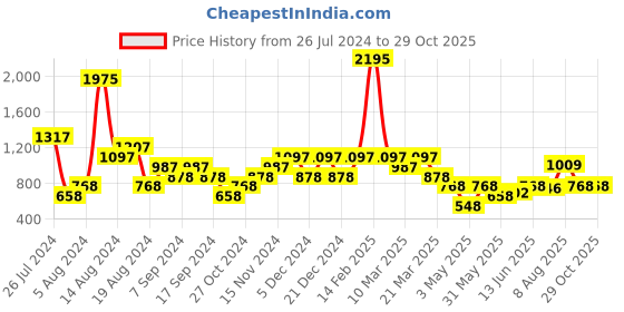 myntra.com British Club Smart Slim Fit Checked Pure Cotton Casual Shirt british club Price History Graph from 26 Jul 2024 to 29 Oct 2025