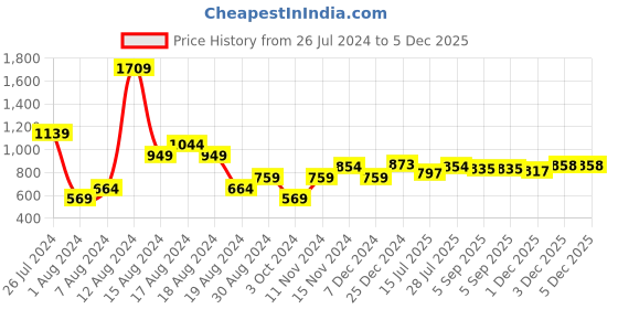myntra.com British Club Smart Slim Fit Ombre-Dyed Pure Cotton Casual Shirt british club Price History Graph from 26 Jul 2024 to 5 Dec 2025
