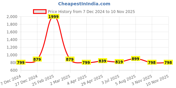 myntra.com British Club Smart Slim Fit Tartan Checks Pure Cotton Casual Shirt british club Price History Graph from 7 Dec 2024 to 9 Nov 2025