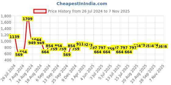 myntra.com British Club Smart Slim Fit Vertical Stripes Pure Cotton Casual Shirt british club Price History Graph from 26 Jul 2024 to 7 Nov 2025