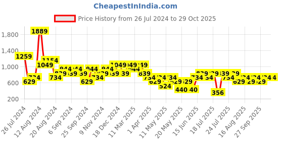 myntra.com British Club Smart Slim Fit Windowpane Checked Pure Cotton Casual Shirt british club Price History Graph from 26 Jul 2024 to 29 Oct 2025