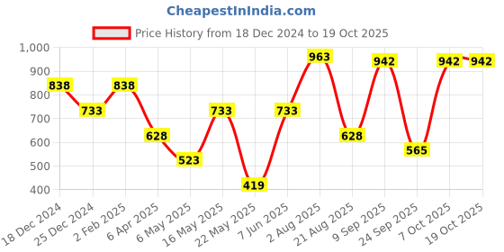 myntra.com British Club Spread Collar Smart Slim Fit Abstract Printed Casual Pure Cotton Shirt british club Price History Graph from 18 Dec 2024 to 19 Oct 2025