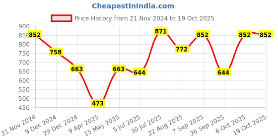myntra.com British Club Standard Abstract Printed Casual Shirt british club Price History Graph from 21 Nov 2024 to 18 Oct 2025