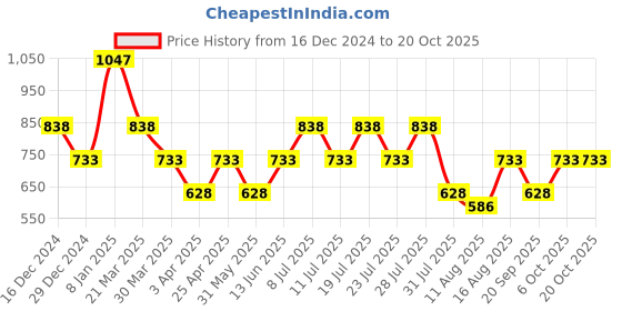myntra.com British Club Standard Checked Twill Cotton Slim Fit Casual Shirt british club Price History Graph from 16 Dec 2024 to 20 Oct 2025
