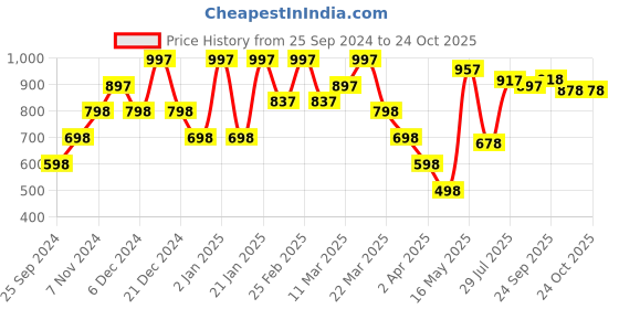 myntra.com British Club Standard Slim Fit Tartan Checked Oxford Cotton Casual Shirt british club Price History Graph from 25 Sep 2024 to 24 Oct 2025