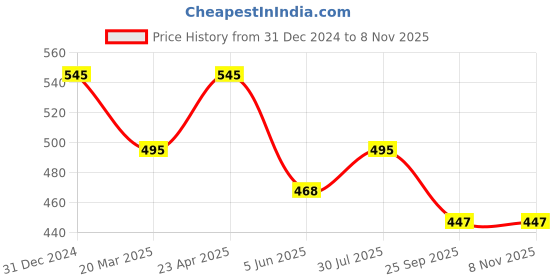 myntra.com British Life Sciences Bsure Diabetes Care Powder - 400 g - Vanilla Flavor british life sciences Price History Graph from 31 Dec 2024 to 2 Nov 2025