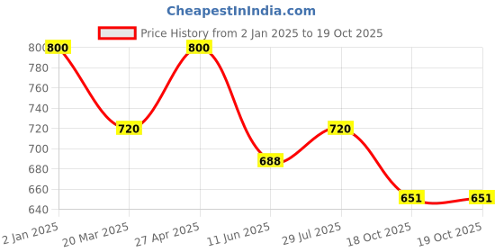 myntra.com British Life Sciences Set Of 2 Happi Kidz Multivitamin Gummies - 60 Gummies Each - 150 g british life sciences Price History Graph from 2 Jan 2025 to 18 Oct 2025