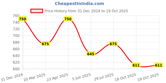 myntra.com British Life Sciences Set Of 2 Zinc + Vitamin C Gummies - 60 N Each british life sciences Price History Graph from 31 Dec 2024 to 19 Oct 2025