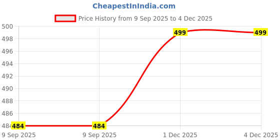 myntra.com British Terminal Beige & Blue Printed Religious Waterproof Sticker british terminal Price History Graph from 9 Sep 2025 to 4 Dec 2025