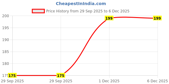 myntra.com British Terminal Beige & Red Paper Wall Sticker british terminal Price History Graph from 29 Sep 2025 to 5 Dec 2025