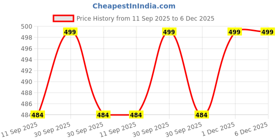 myntra.com British Terminal Green & White Nature Printed Waterproof Poster british terminal Price History Graph from 11 Sep 2025 to 6 Dec 2025