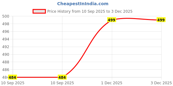 myntra.com British Terminal Grey & Red Lord Hanuman Ji Religious Waterproof Wall Poster british terminal Price History Graph from 10 Sep 2025 to 2 Dec 2025
