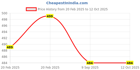 myntra.com British Terminal Red & Blue Paper Religious Wall Sticker british terminal Price History Graph from 20 Feb 2025 to 12 Oct 2025