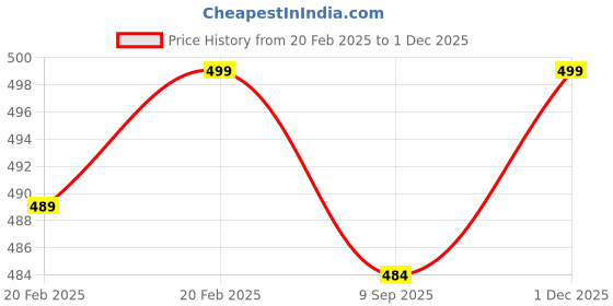 myntra.com British Terminal Red & Green Paper Religious Wall Sticker british terminal Price History Graph from 20 Feb 2025 to 1 Dec 2025
